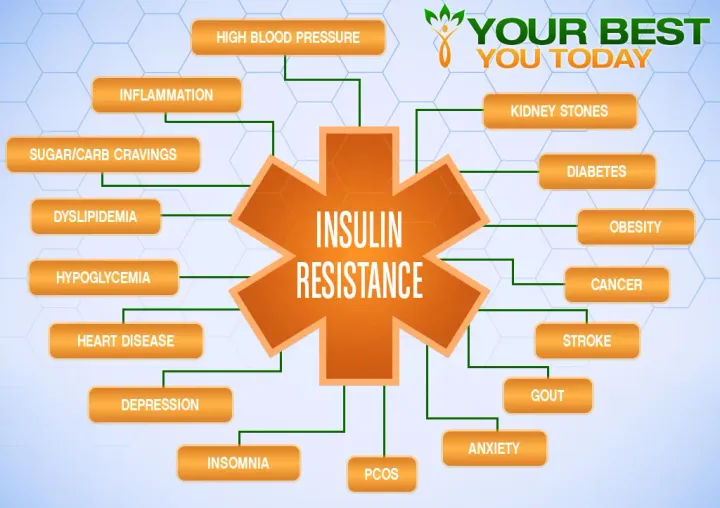 Insulin resistance